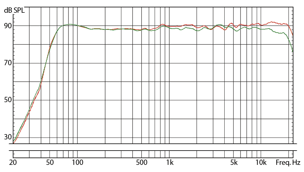 SC205 響應頻率